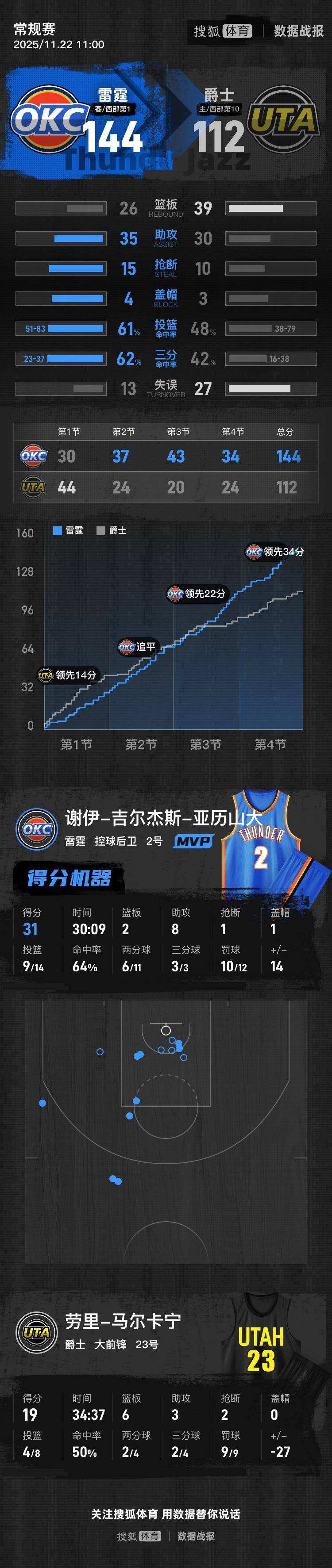 犹他爵士围绕NBA常规赛篮板制胜今晚广州队备战葡超，上海申花围绕法国杯篮板制胜直接炸裂的简单介绍